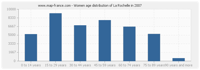 Women age distribution of La Rochelle in 2007